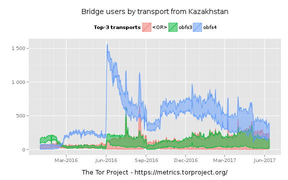 казахстан tor browser